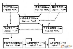 分布式企業(yè)PDM系統(tǒng)集成框架研究與實踐