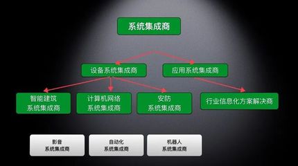 系統(tǒng)集成的概念與核心實(shí)踐