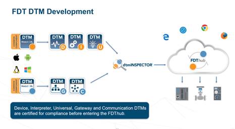 FDT 3.0標(biāo)準(zhǔn) 驅(qū)動(dòng)工業(yè)物聯(lián)網(wǎng)與控制系統(tǒng)集成的核心引擎